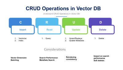 Diagram illustrating the four CRUD operations (Create, Read, Update, Delete) in the context of a Vector Database and their purpose.