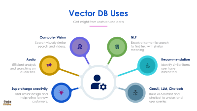 Usage of Vector DB