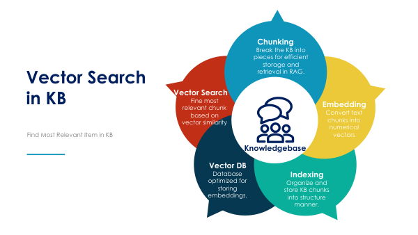 Diagram illustrating the concept of Vector Search compared to Traditional Search, showing how vectors represent data points in a high-dimensional space.