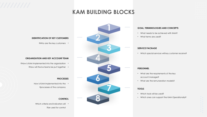 KAM Building Blocks