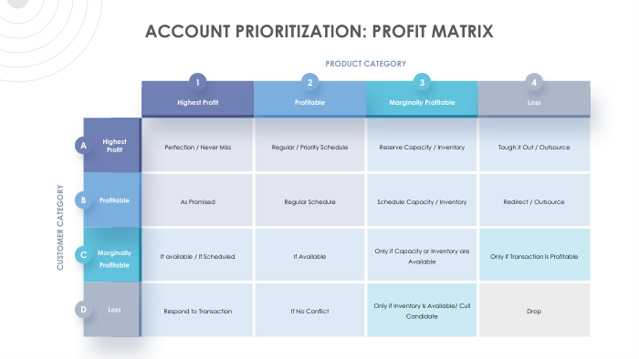 Account Priortization Slide