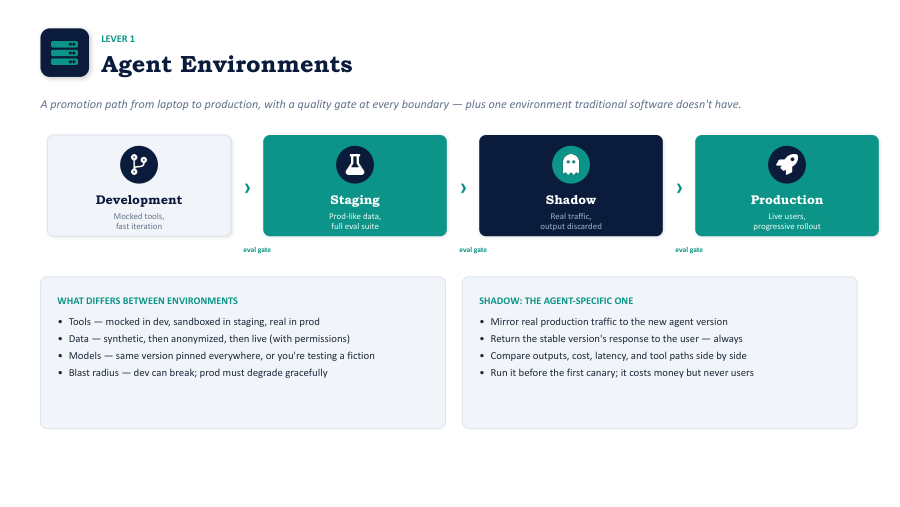 The four-stage rollout gate: shadow, canary, percentage, full