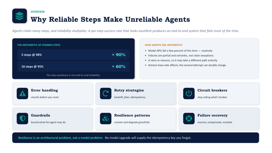 Why AI agent failures differ from traditional microservice failures