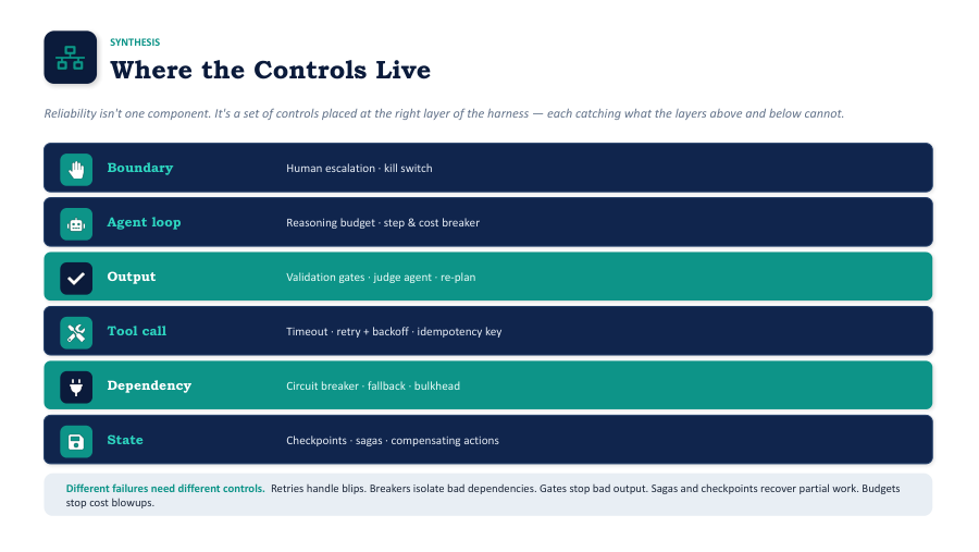 SLOs and error budgets that cover agent decision quality, not just uptime and latency
