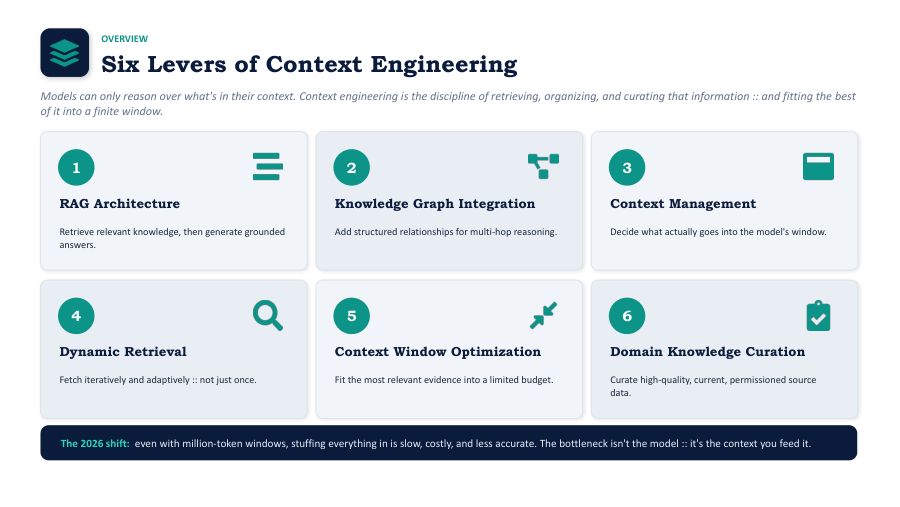 Diagram comparing prompt engineering and context engineering