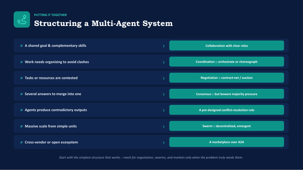 Summary: matching an orchestration pattern to task characteristics