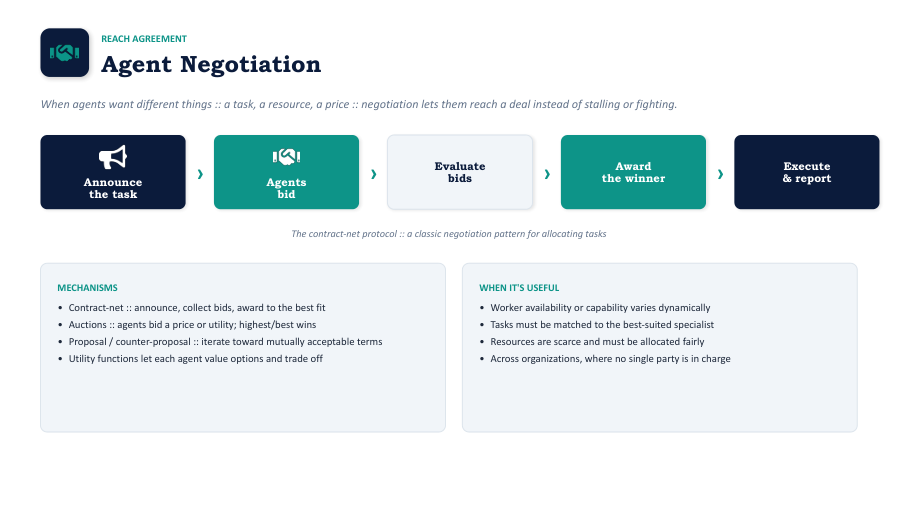 Swarm pattern: peer agents coordinating without central control