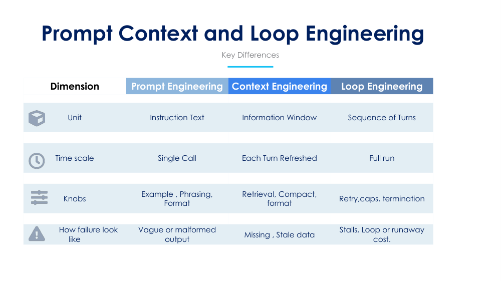 Comparison table of prompt, context, and loop engineering across four dimensions: unit, time scale, typical lever, and failure mode.