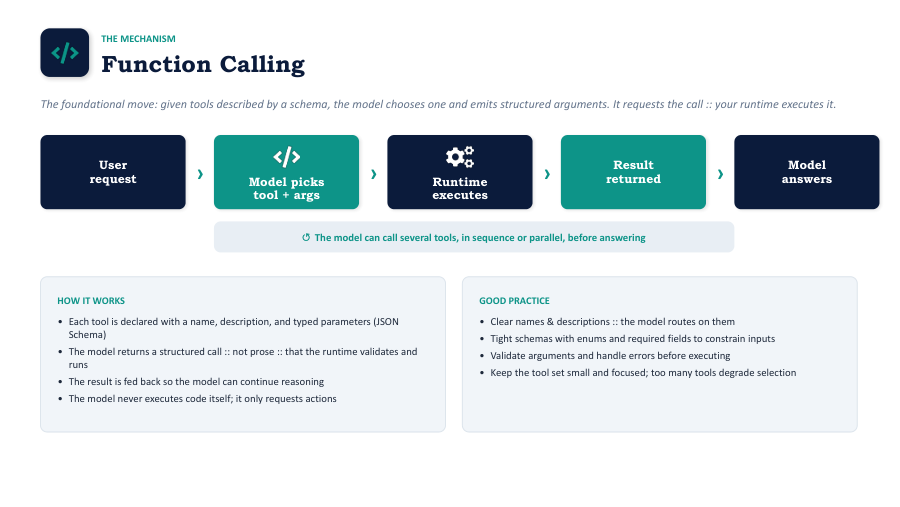 Function calling mechanism: model requests a tool, application executes and returns result