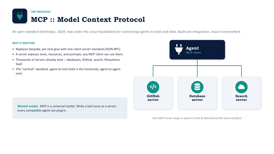 Model Context Protocol architecture: client, server, and tool discovery