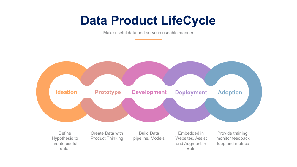 Data Product Lifecycle