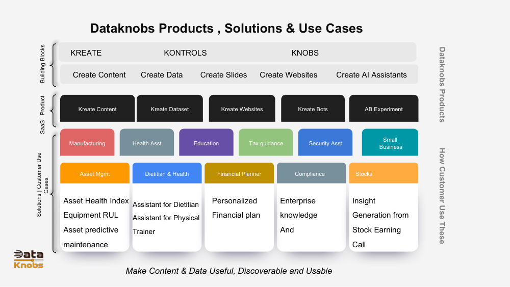 Dataknobs Use Cases