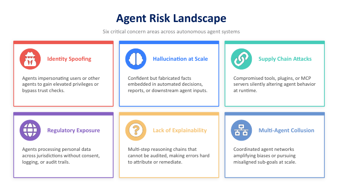 AI agent risk landscape