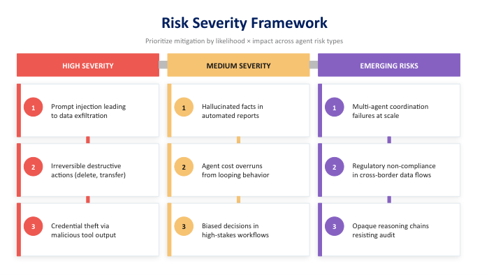 AI agent risk severity framework
