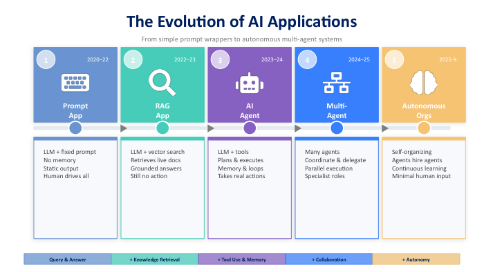Evolution of AI applications overview