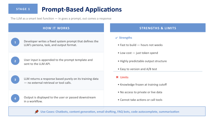 Prompt-based AI applications