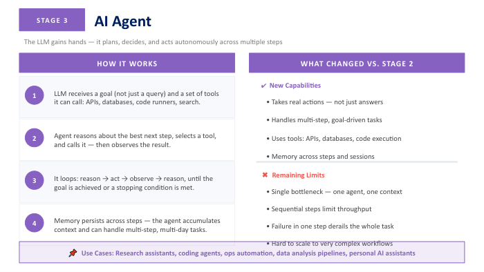 AI agent application stage