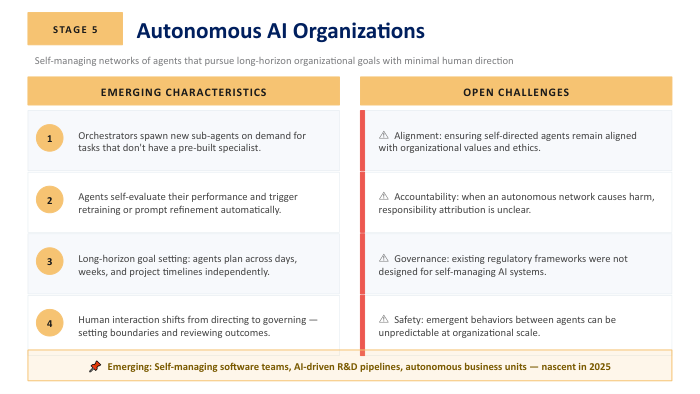 Autonomous AI organizations