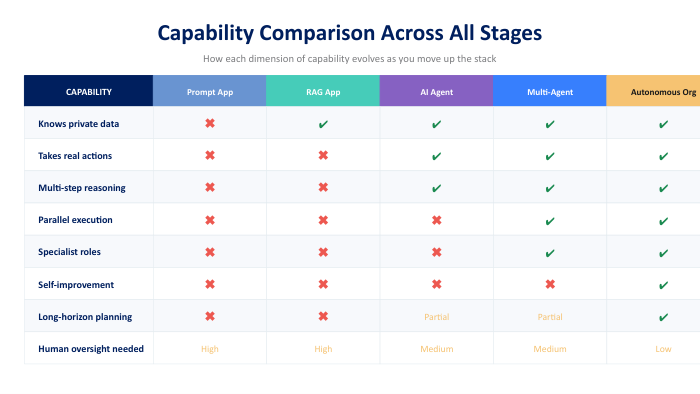 Capability comparison across AI application stages