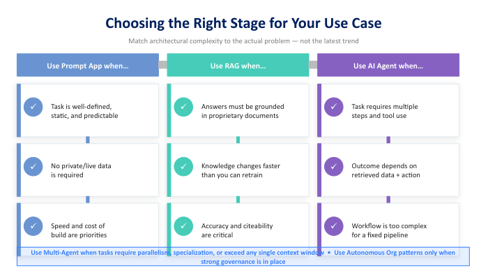 Choosing the right AI application stage