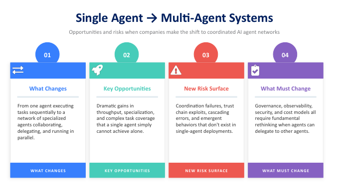 Single agent to multi-agent systems overview