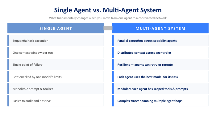 Single agent versus multi-agent system comparison