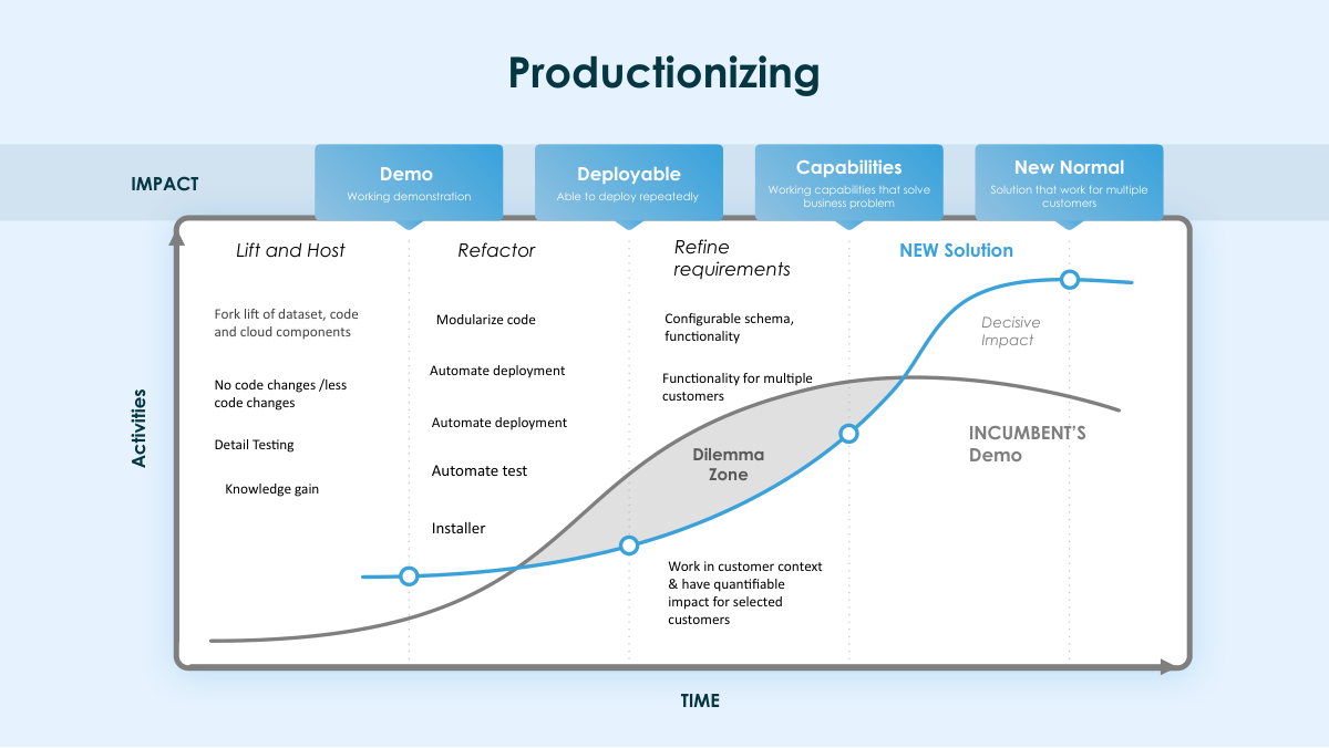Slide illustrating reproducibility in the productionizing process