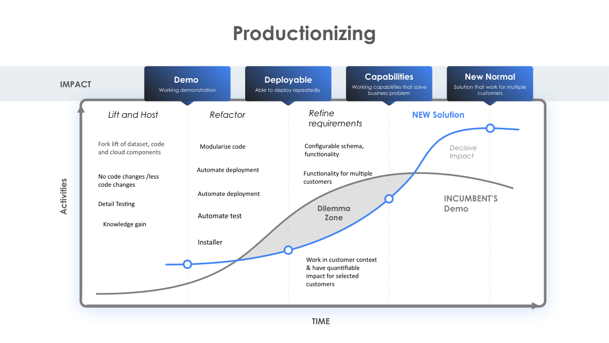 Slide illustrating monitoring and drift detection in the productionizing process