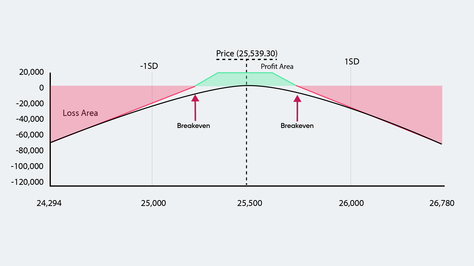 Neutral Short Strangle