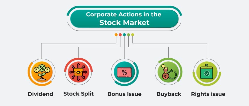 Corporate actions in stock market