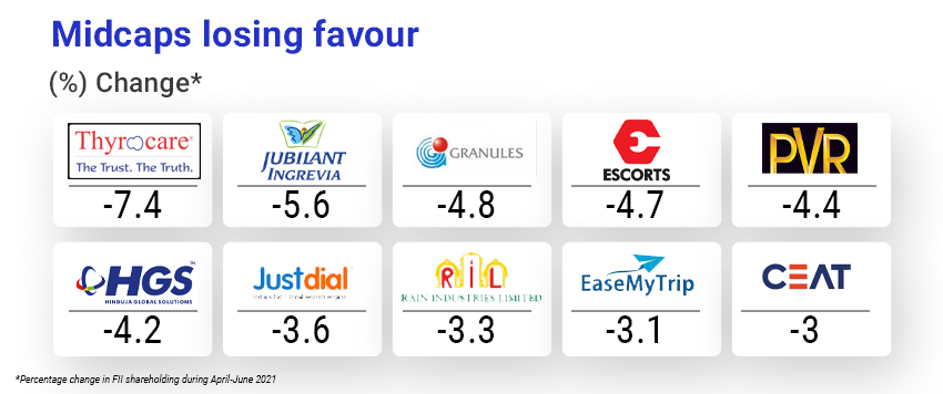 Mid-cap stocks where FIIs have sold shares