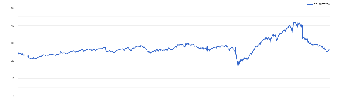 Nifty PE ratio below 5-year average even as index hits new highs