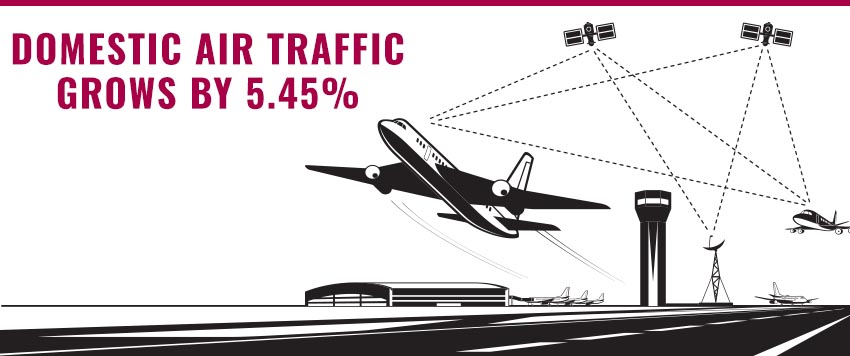 Domestic Air Traffic Grows by 5.45% in September 2021