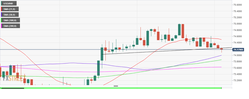 Currency Market Update: USD INR faces exhaustion