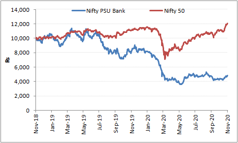 Are PSU Banks on the cusp of change?