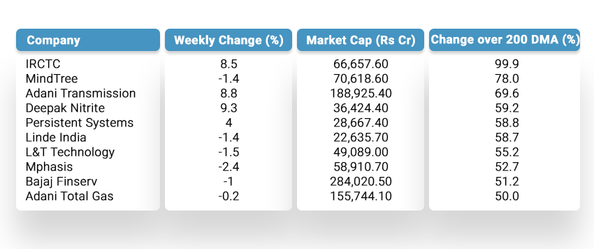 Check out the large caps that have run up the most against their 200-day moving average