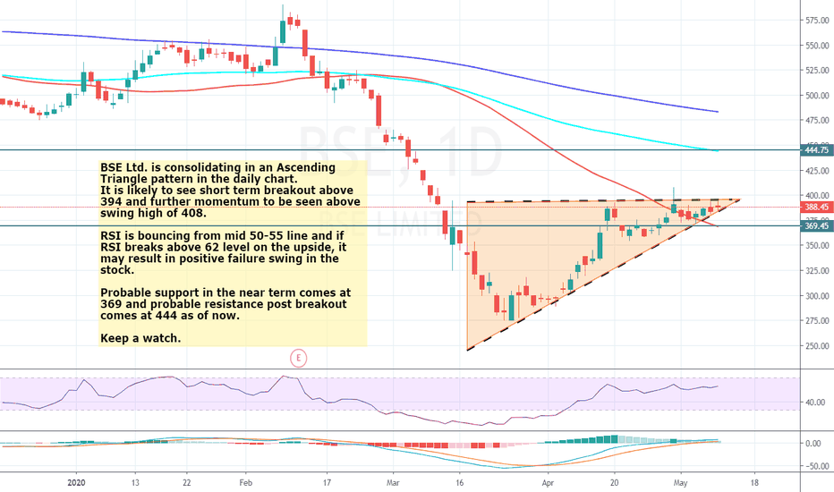 Technical analysis: BSE Limited gives an ascending triangle breakout