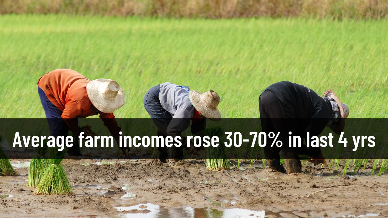 Average farm incomes rose by 30% to 70% in last 4 years