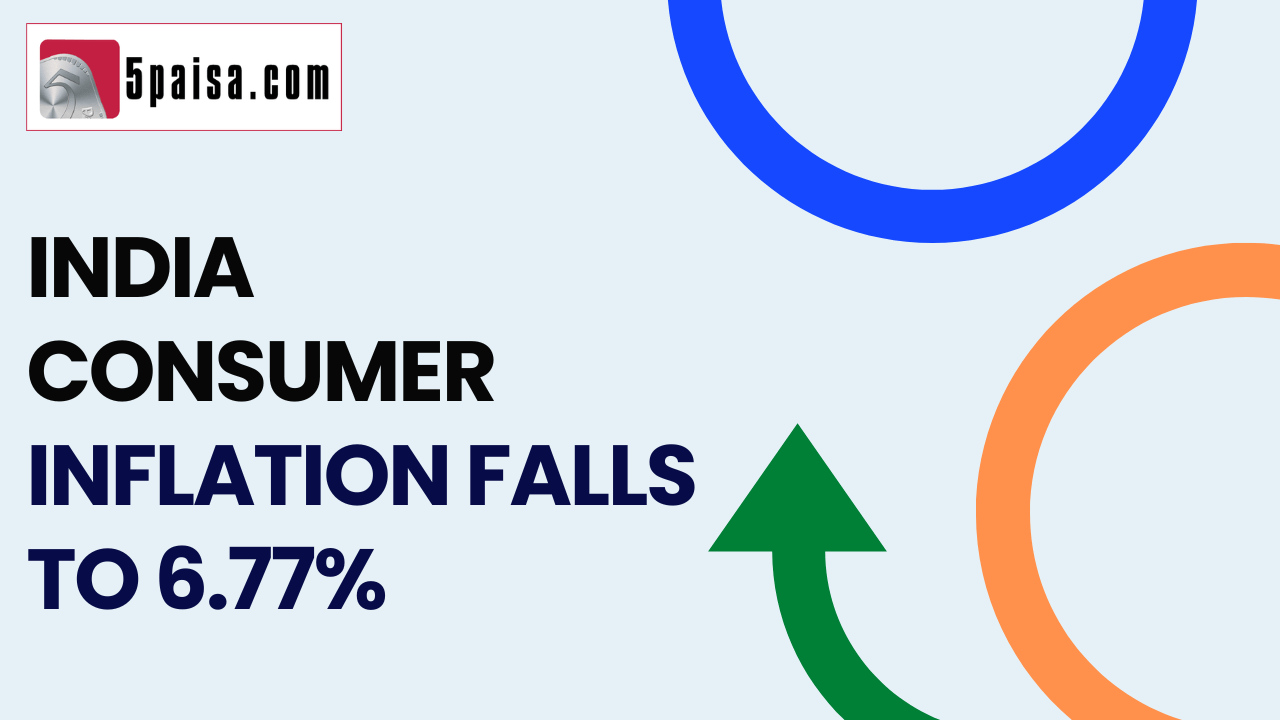 India consumer inflation falls to 6.77