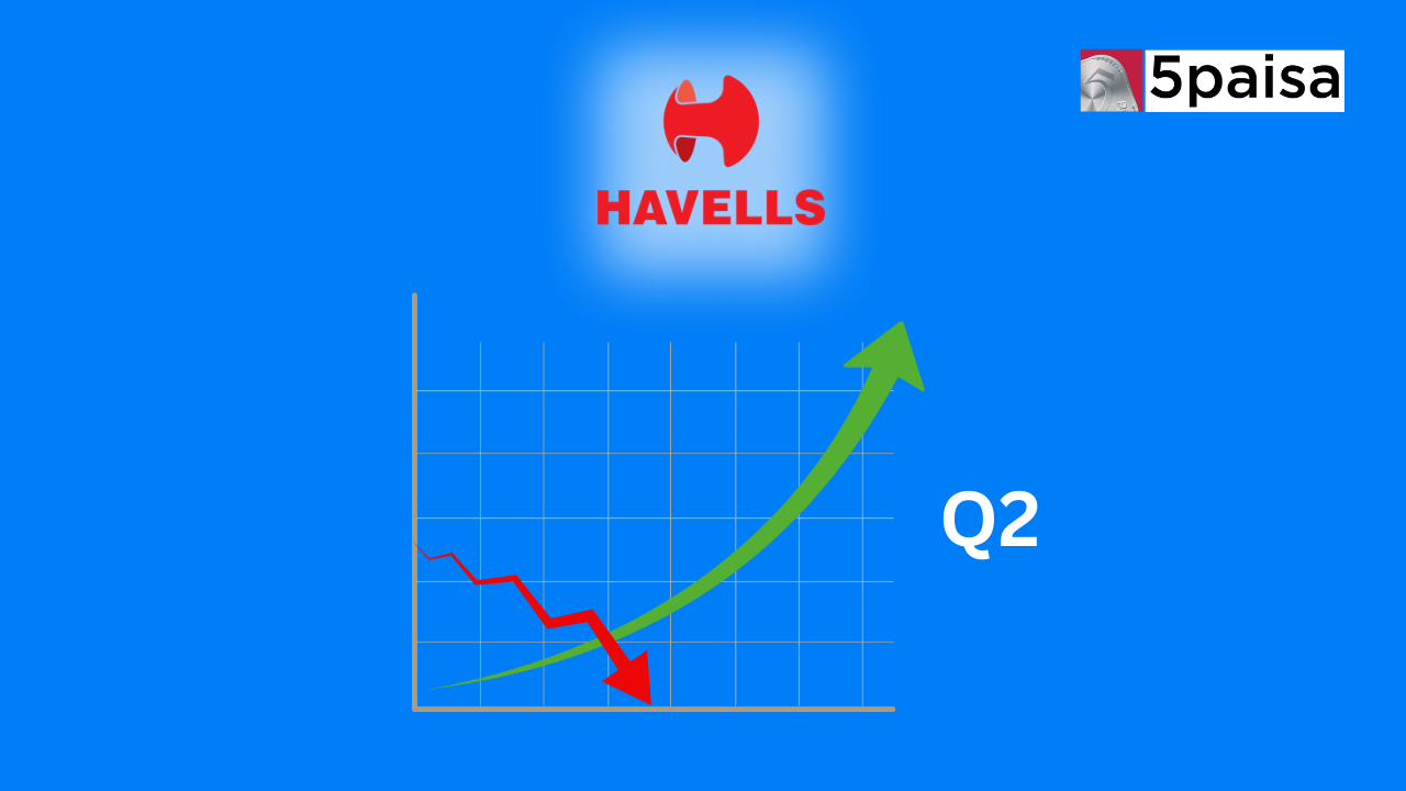 Havells India's Q2 Net Profit Surges by 33% to ₹249 Cr