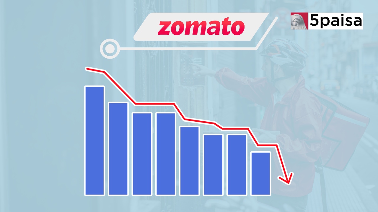 Zomato Share Price Falls 5% as Macquarie Predicts 50% Downside Amid Fierce Competition