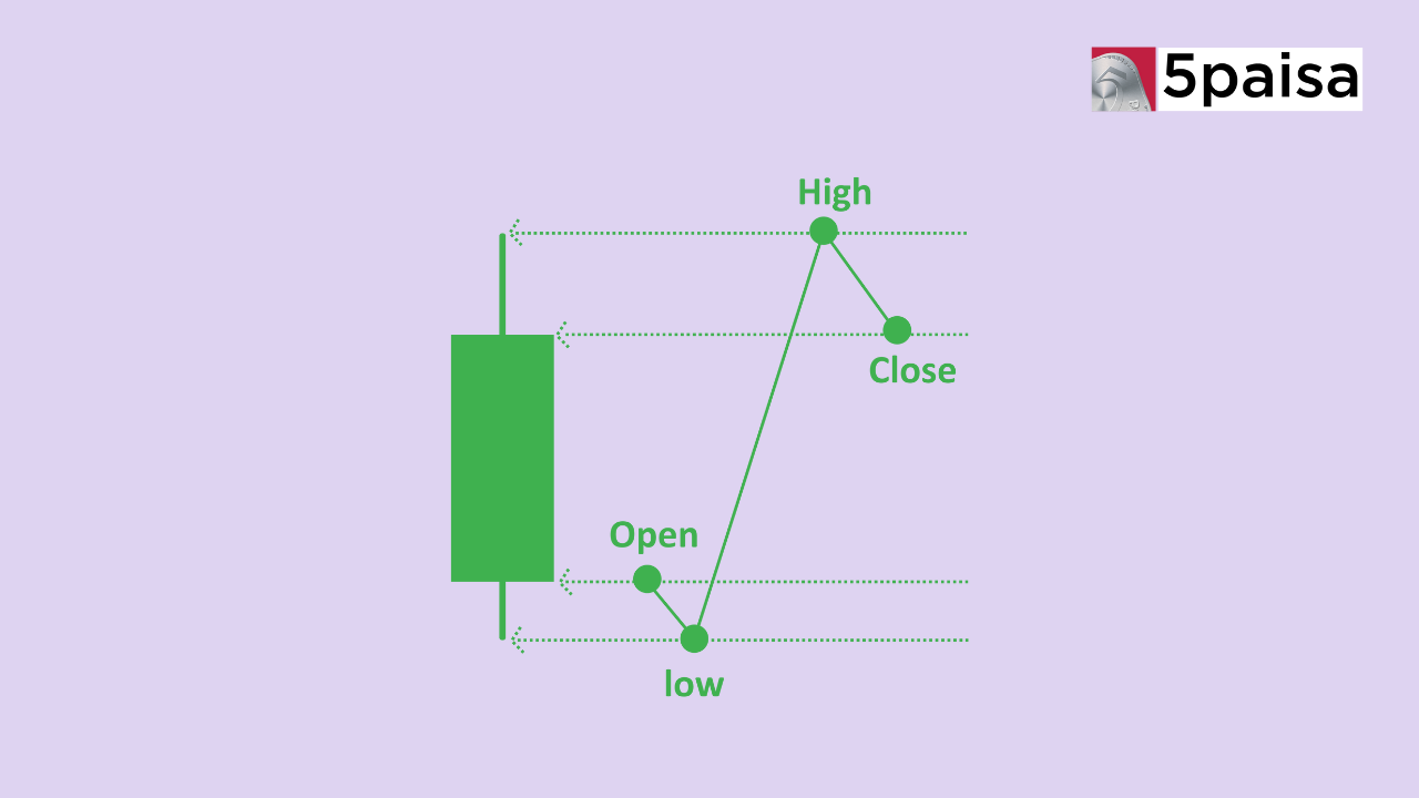 Open High Open Low (OHOL) Trading Strategy Open High Open Low (OHOL) Trading Strategy