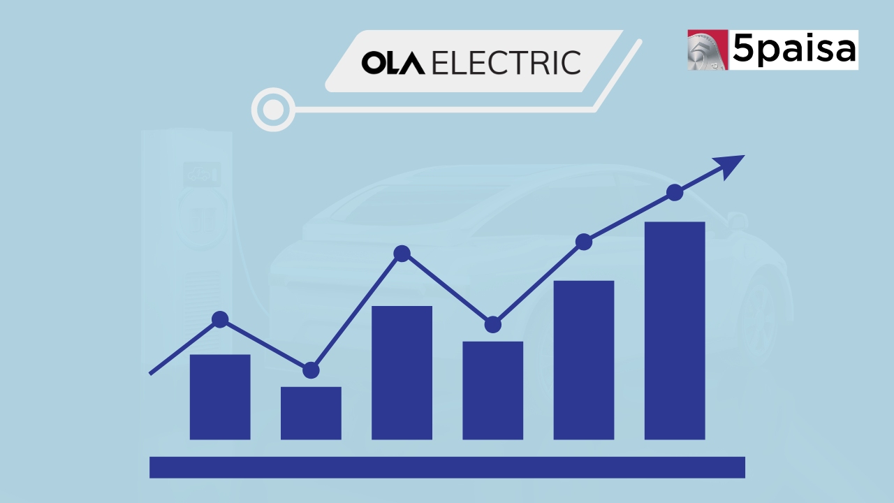 Ola Electric Mobility Shares Rise 3% as HSBC Reaffirms 'Buy' Rating