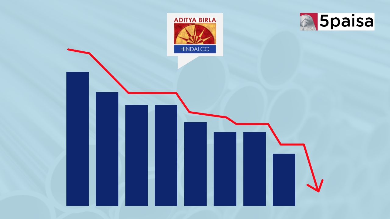 Hindalco shares fall by 6% after 18% decline in Novelis Hindalco shares fall by 6% after 18% decline in Novelis