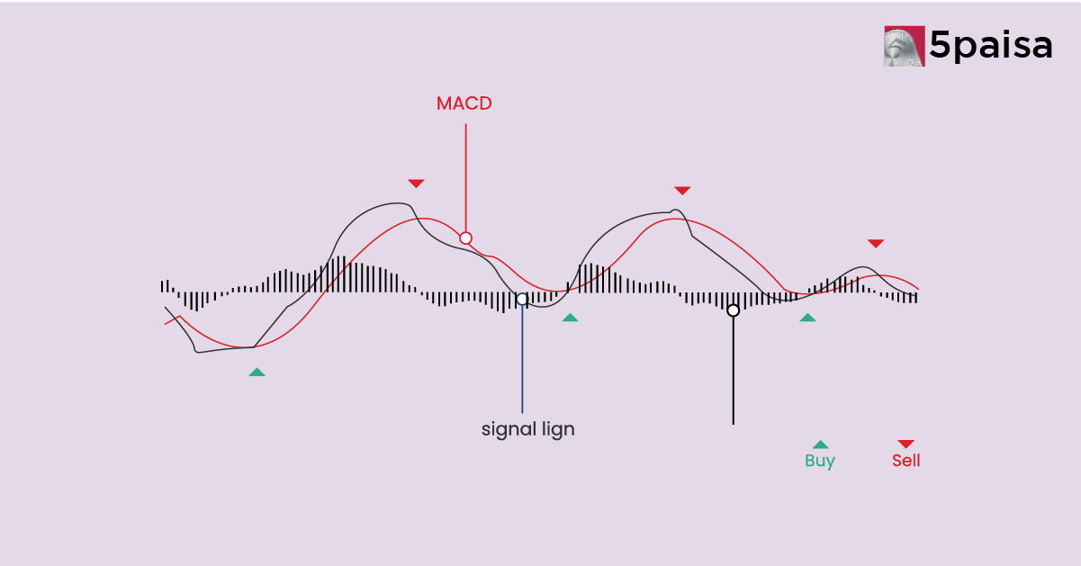 How the MACD Indicator Works: Momentum, Trends and Signal Interpretation