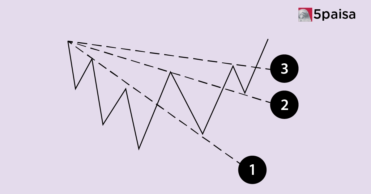 Gann Trading Strategy: A Look at Gann’s Geometric and Time-Based Concepts