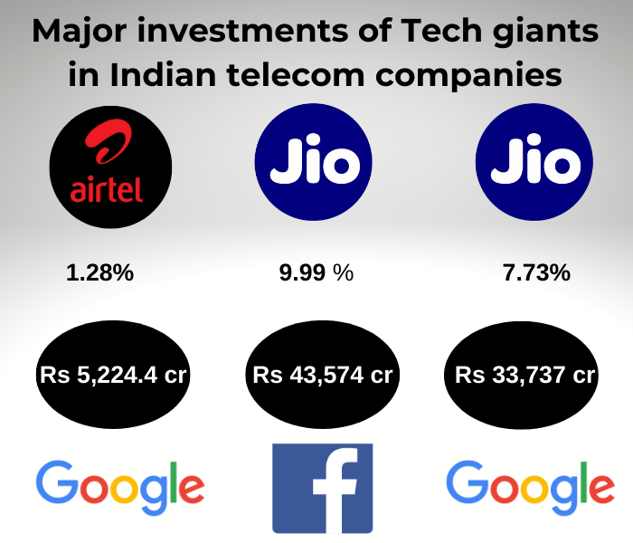 Tech investments in Telecom