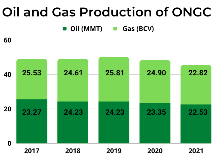 Oil production