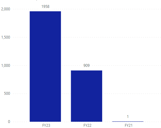 Revenue from Operations (Rs in millions)