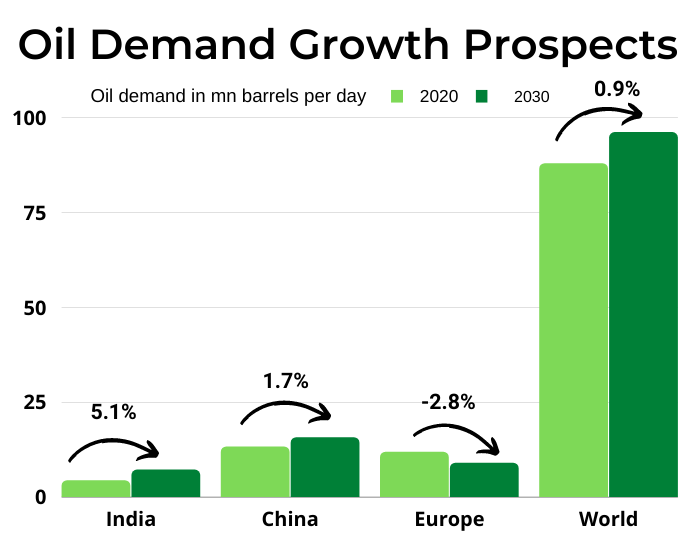 Oil consumption growth